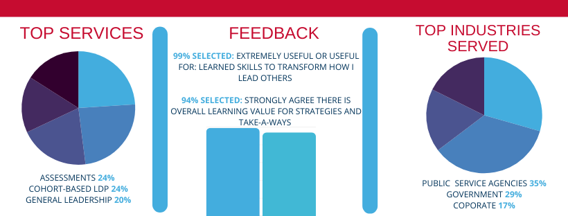 (Two pie charts and a bar chart) Chart 1. Top Topics: Assessment (24%), Cohort (24%), General Leadership (20%), Teams; Chart 2. Feedback: 78% selected 'Extremely Useful for Skills to Transform How I Lead Others,' 94% selected 'Strongly Agree There Is Overall Learning Value for Strategies and Takeaways'; Chart 3. Industries: Public Service Agencies (35%), Governement (29%), and Corporate (17%)