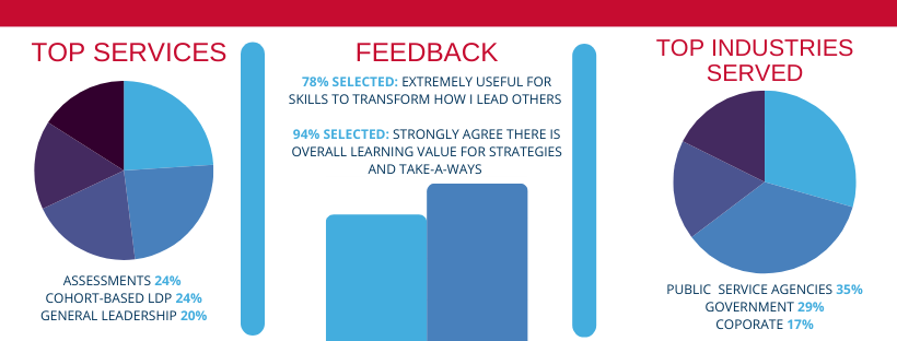 (Two pie charts and a bar chart) Chart 1. Top Topics: Assessment (24%), Cohort (24%), General Leadership (20%), Teams; Chart 2. Feedback: 78% selected 'Extremely Useful for Skills to Transform How I Lead Others,' 94% selected 'Strongly Agree There Is Overall Learning Value for Strategies and Takeaways'; Chart 3. Industries: Public Service Agencies (35%), Governement (29%), and Corporate (17%)