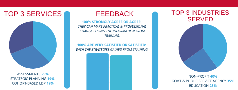 (Two pie charts and a bar chart) Chart 1. Top Topics: Assessment (29%), Strategic Planning (19%), Cohort Based LDP (19%), Chart 2. Feedback: 100% selected 'Agree They can make practical & Professional changes using the information from training,' 100% selected 'Satisfied with the strategies gained from training'; Chart 3. Industries: Non profit (40%), Governement & Public Service Agency (35%), and Education (25%)